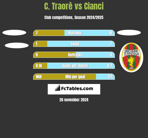 C. Traorè vs Cianci h2h player stats