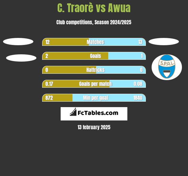 C. Traorè vs Awua h2h player stats