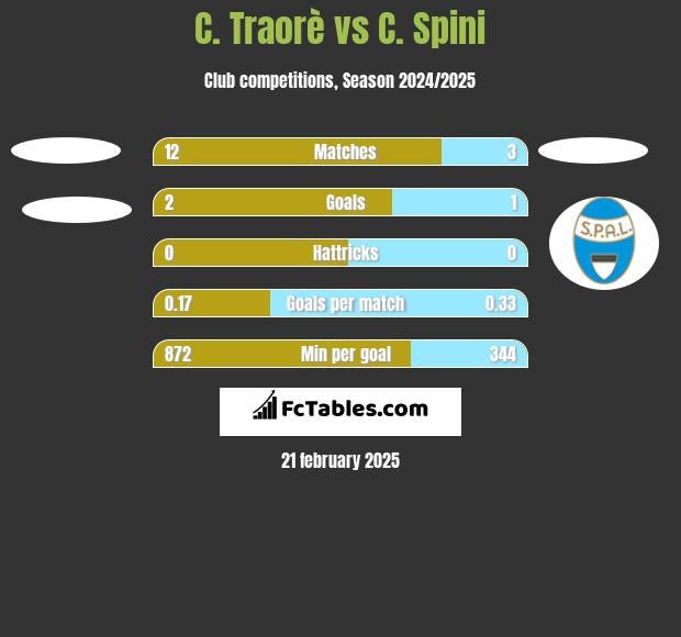 C. Traorè vs C. Spini h2h player stats