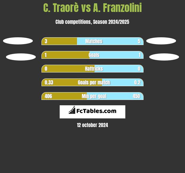 C. Traorè vs A. Franzolini h2h player stats