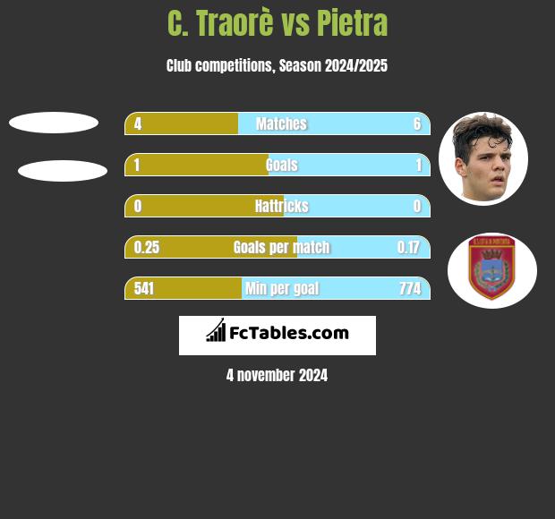 C. Traorè vs Pietra h2h player stats