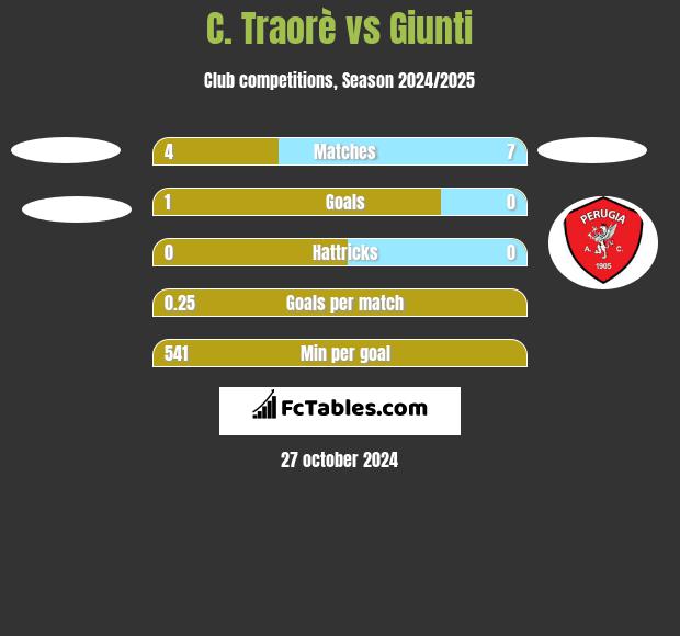 C. Traorè vs Giunti h2h player stats