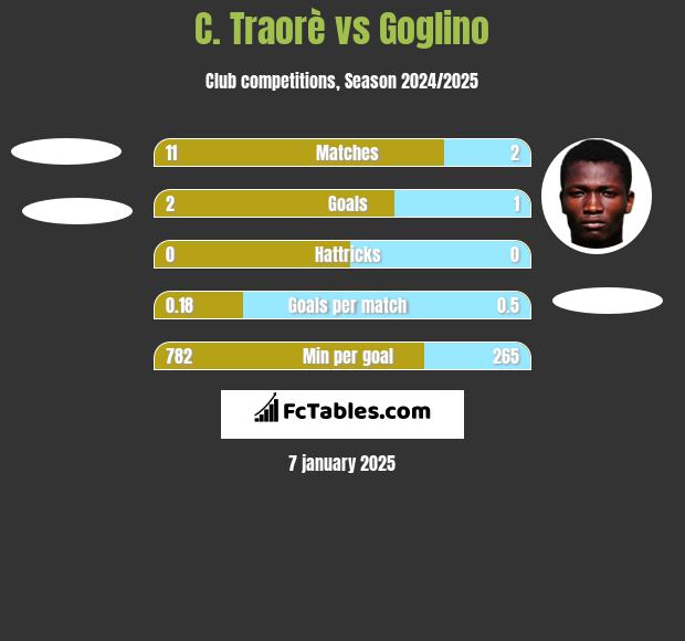 C. Traorè vs Goglino h2h player stats