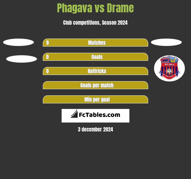 Phagava vs Drame h2h player stats