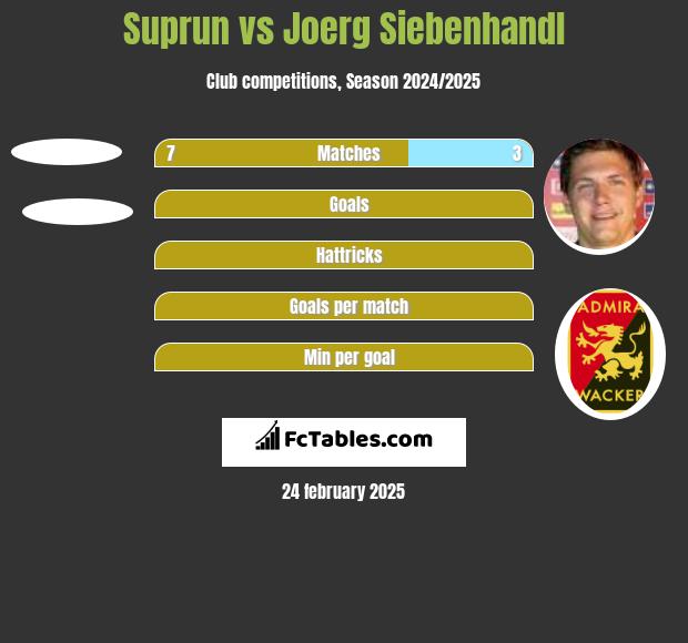 Suprun vs Joerg Siebenhandl h2h player stats