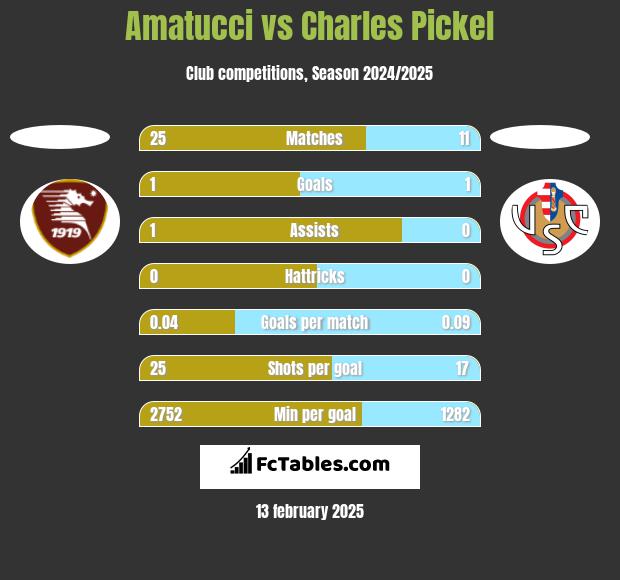 Amatucci vs Charles Pickel h2h player stats