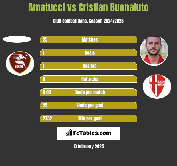 Amatucci vs Cristian Buonaiuto h2h player stats