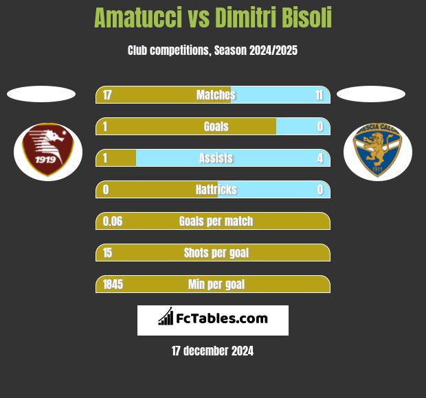 Amatucci vs Dimitri Bisoli h2h player stats