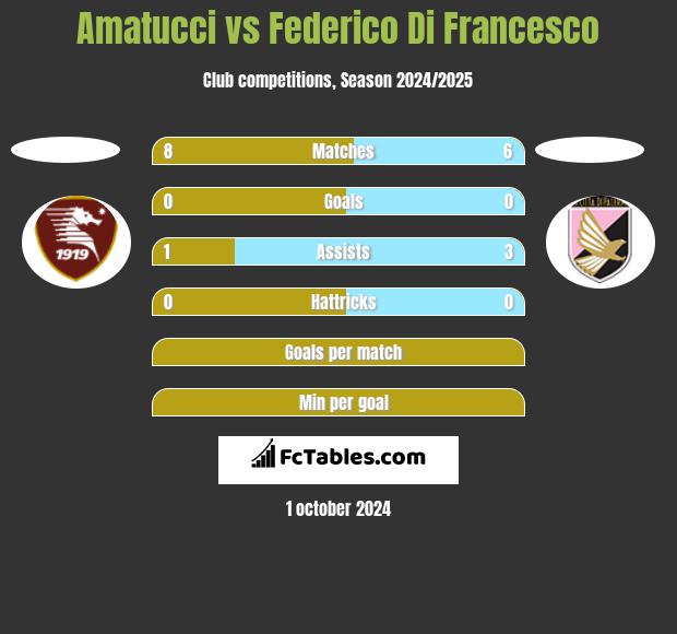 Amatucci vs Federico Di Francesco h2h player stats