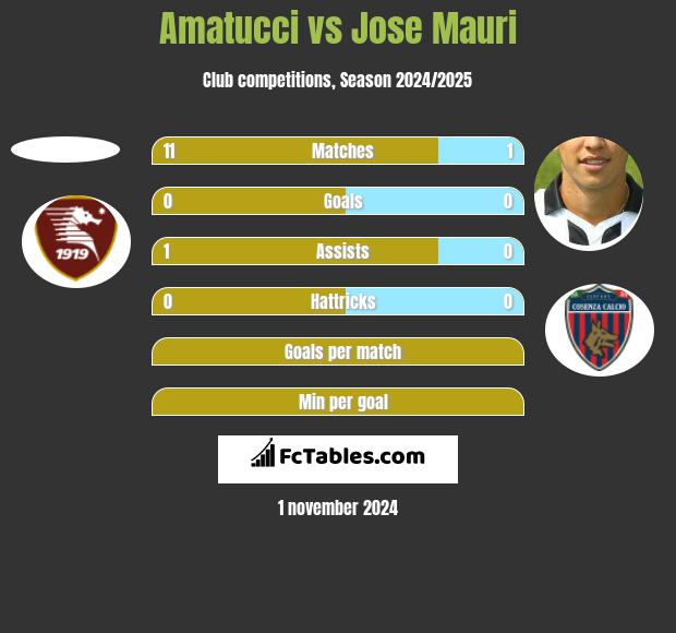 Amatucci vs Jose Mauri h2h player stats