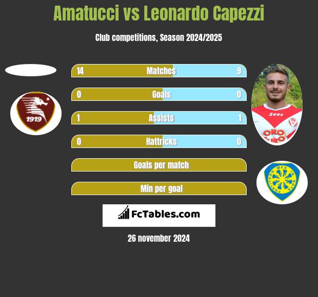 Amatucci vs Leonardo Capezzi h2h player stats