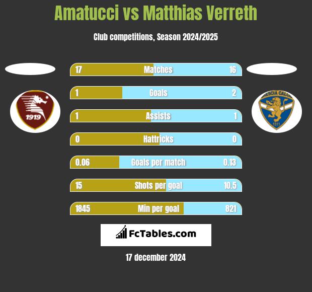 Amatucci vs Matthias Verreth h2h player stats