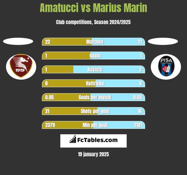 Amatucci vs Marius Marin h2h player stats