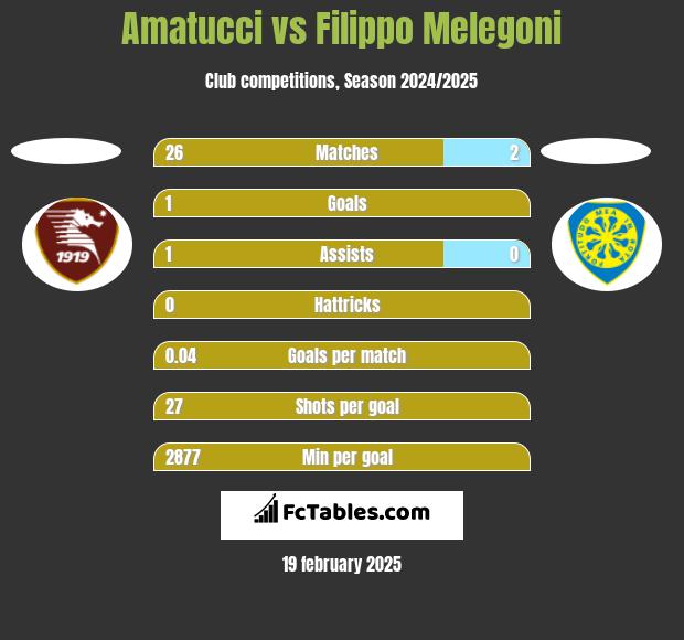 Amatucci vs Filippo Melegoni h2h player stats