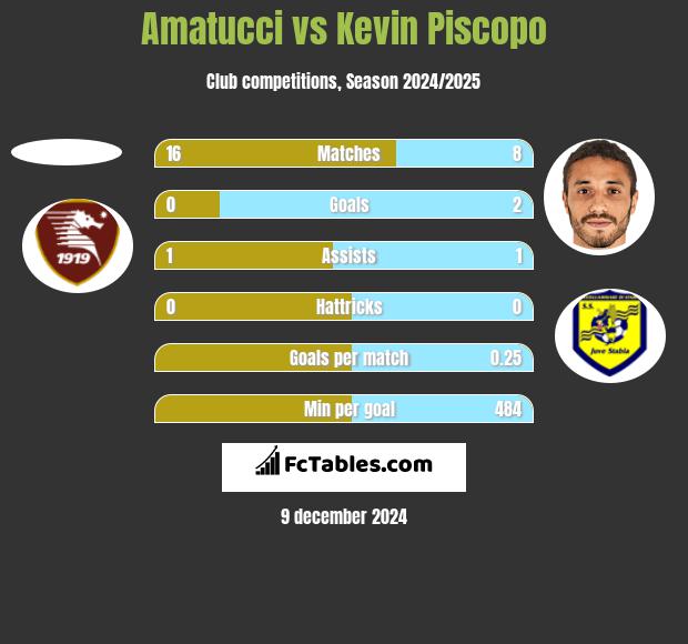 Amatucci vs Kevin Piscopo h2h player stats