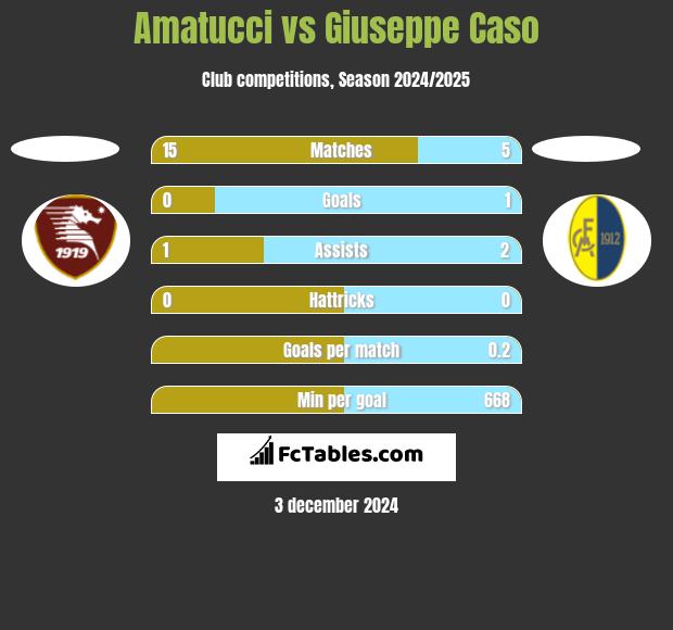 Amatucci vs Giuseppe Caso h2h player stats