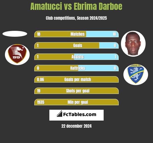 Amatucci vs Ebrima Darboe h2h player stats