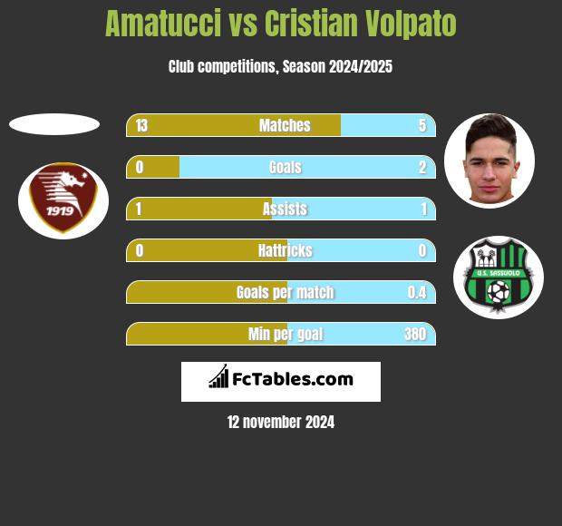 Amatucci vs Cristian Volpato h2h player stats