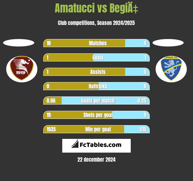 Amatucci vs BegiÄ‡ h2h player stats