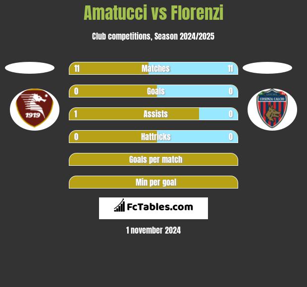 Amatucci vs Florenzi h2h player stats