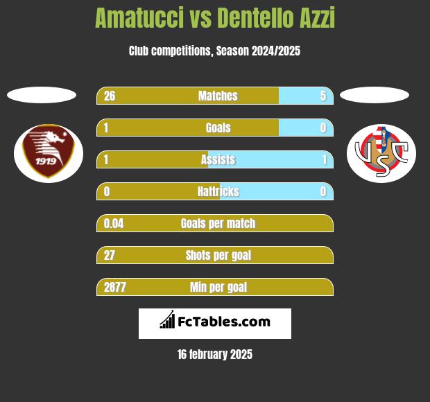 Amatucci vs Dentello Azzi h2h player stats