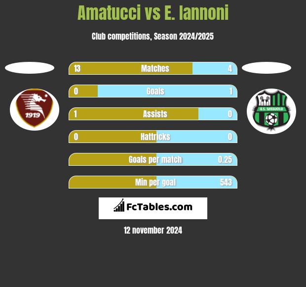 Amatucci vs E. Iannoni h2h player stats