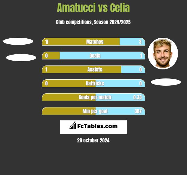 Amatucci vs Celia h2h player stats