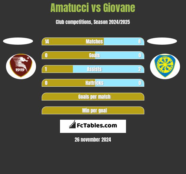 Amatucci vs Giovane h2h player stats