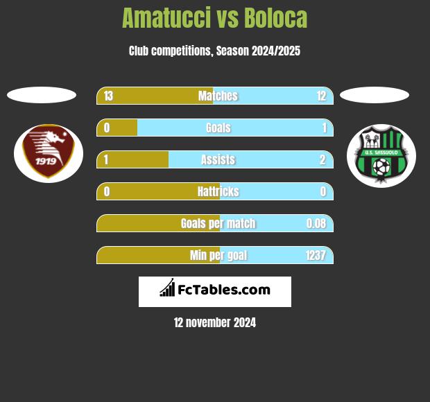 Amatucci vs Boloca h2h player stats