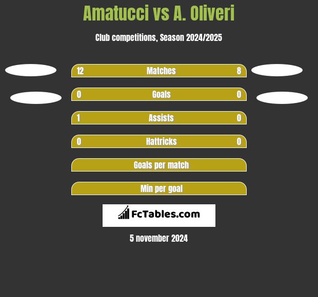 Amatucci vs A. Oliveri h2h player stats