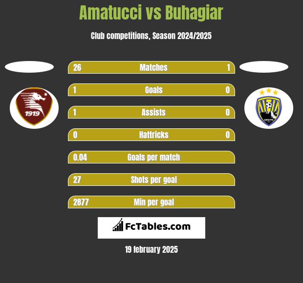 Amatucci vs Buhagiar h2h player stats