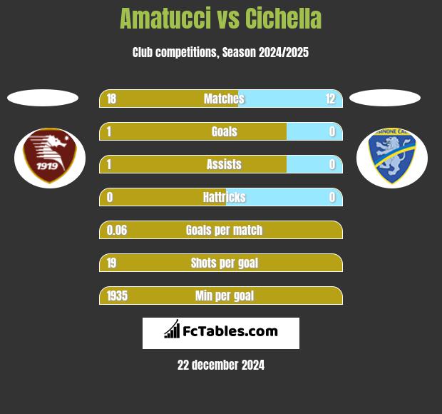 Amatucci vs Cichella h2h player stats