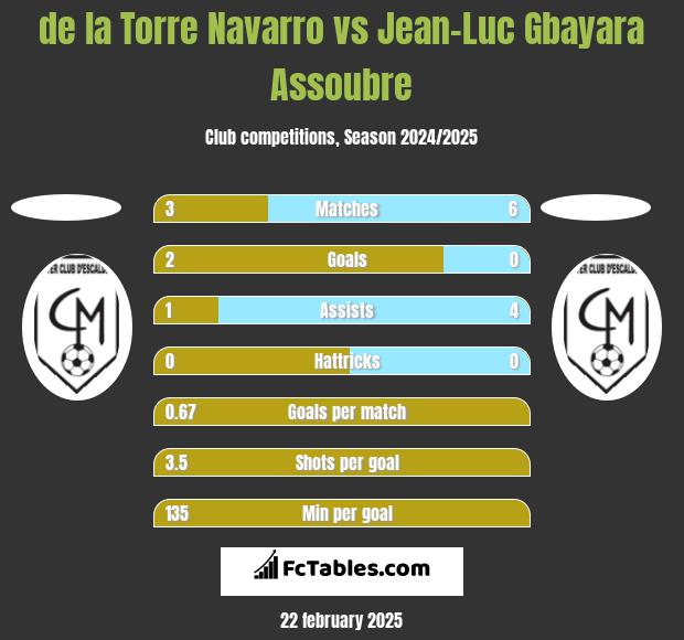 de la Torre Navarro vs Jean-Luc Gbayara Assoubre h2h player stats