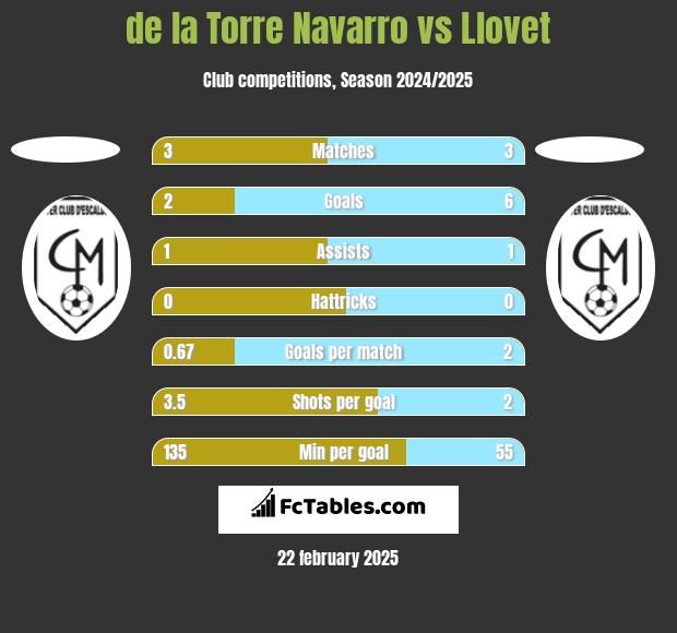 de la Torre Navarro vs Llovet h2h player stats