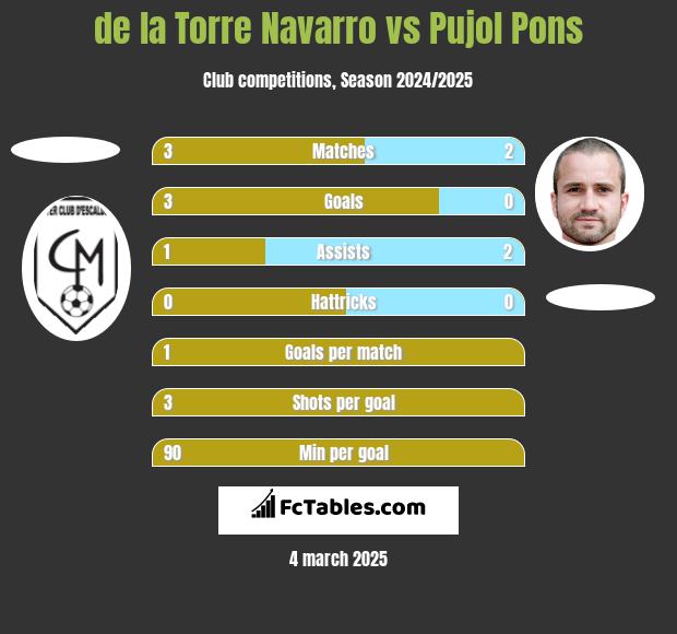 de la Torre Navarro vs Pujol Pons h2h player stats