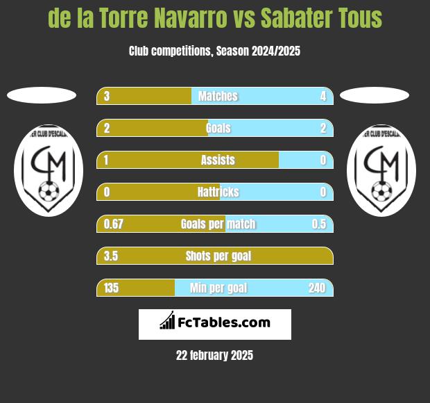 de la Torre Navarro vs Sabater Tous h2h player stats