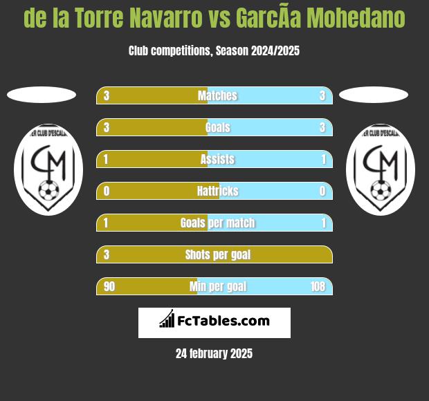 de la Torre Navarro vs GarcÃ­a Mohedano h2h player stats