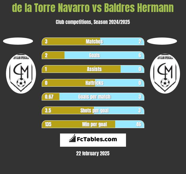 de la Torre Navarro vs Baldres Hermann h2h player stats