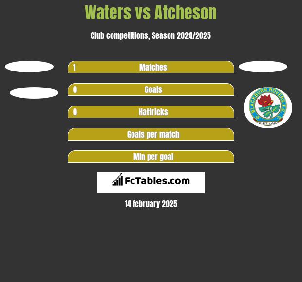 Waters vs Atcheson h2h player stats