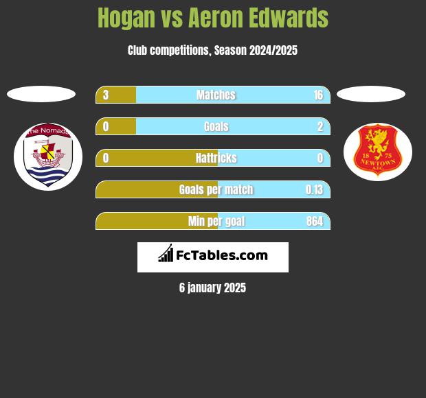 Hogan vs Aeron Edwards h2h player stats