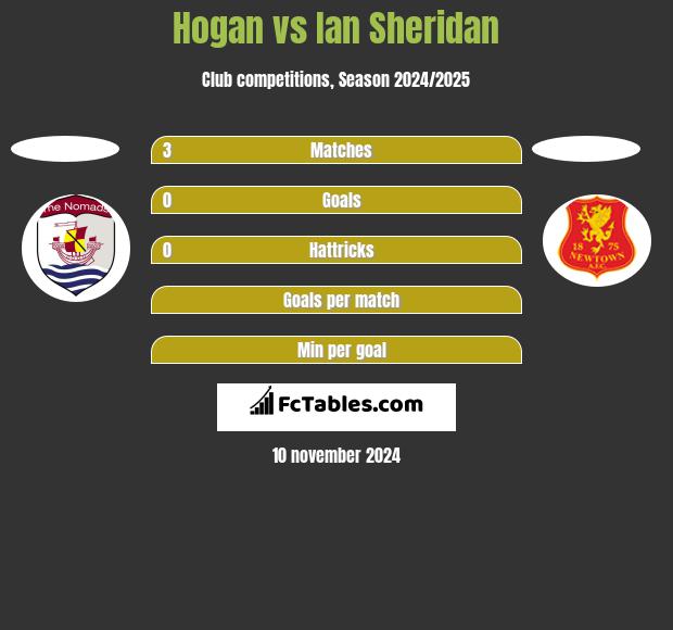 Hogan vs Ian Sheridan h2h player stats