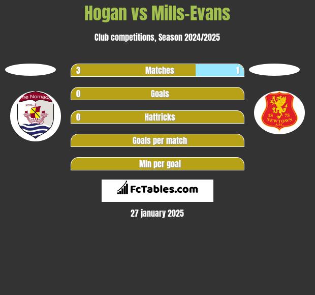 Hogan vs Mills-Evans h2h player stats