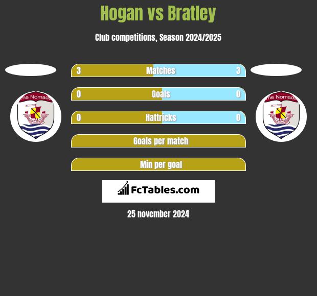 Hogan vs Bratley h2h player stats