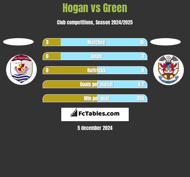 Hogan vs Green h2h player stats