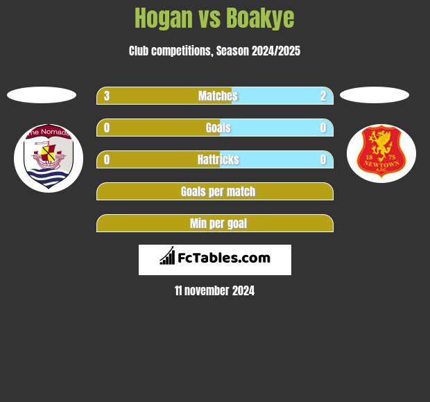 Hogan vs Boakye h2h player stats