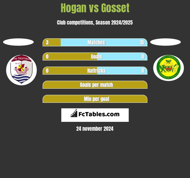 Hogan vs Gosset h2h player stats