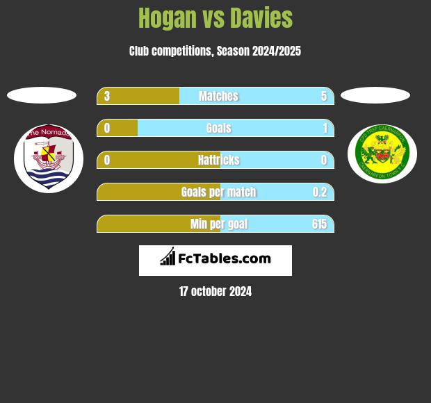 Hogan vs Davies h2h player stats