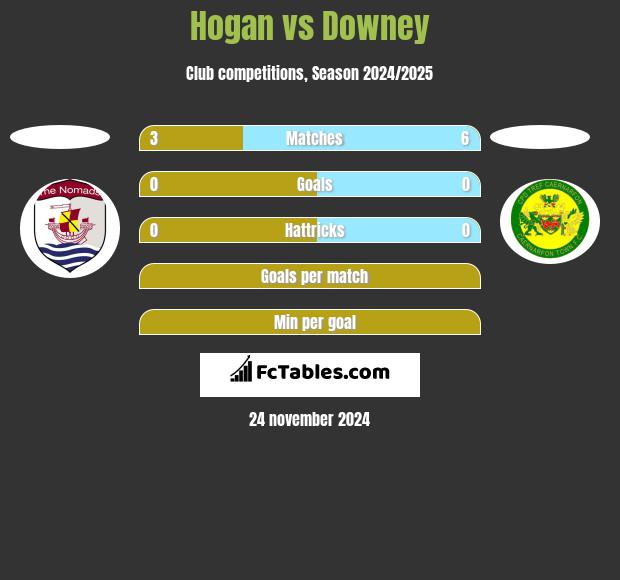 Hogan vs Downey h2h player stats