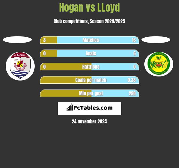 Hogan vs LLoyd h2h player stats