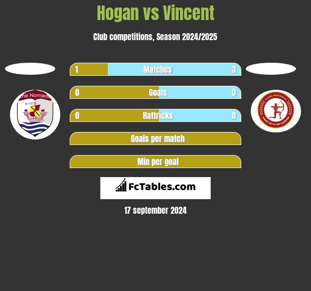 Hogan vs Vincent h2h player stats